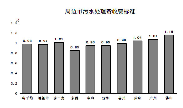 东莞:污水处理费或将上涨 且与治污成效挂钩