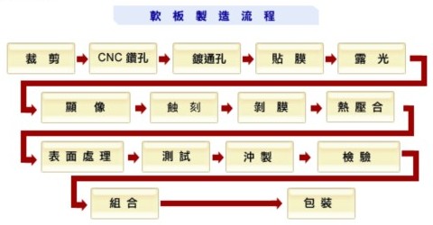 FPC软板