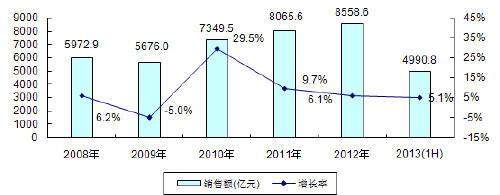 中国集成电路市场销售收入规模及增长