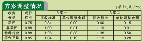 东莞：污水处理费价格微调 将与治污效果挂钩