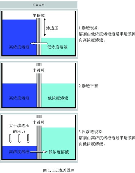 反渗透膜原理