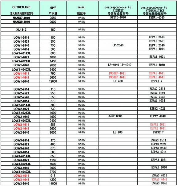 意大利oltremare与美国海德能、陶氏RO膜型号对比