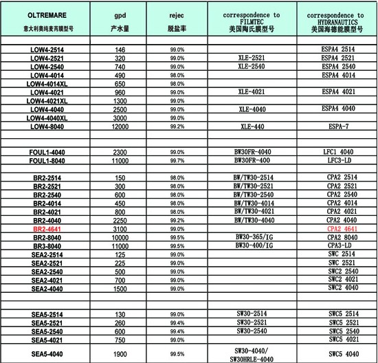 意大利oltremare与美国海德能、陶氏RO膜型号对比