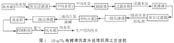 东莞RO膜代理商介绍全膜法处理-回用电镀清洗废水