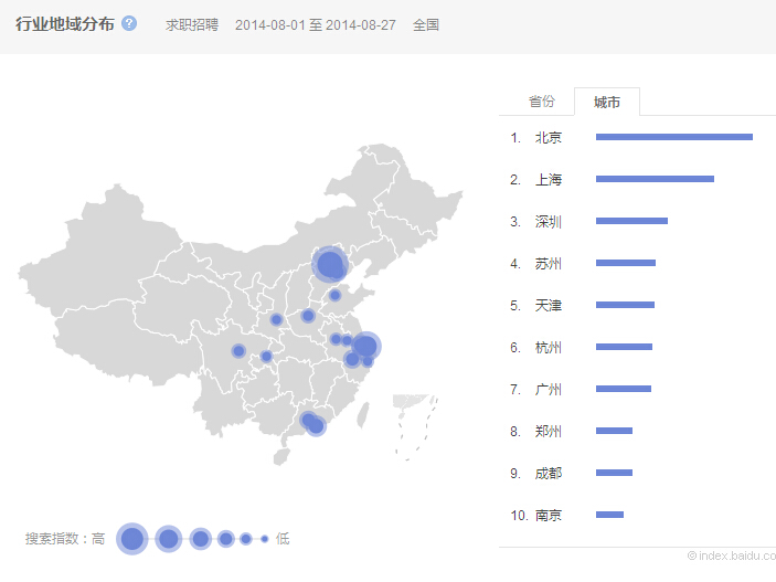 行业地域分布