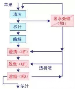 果汁浓缩行业