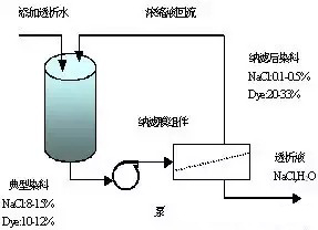 染料的浓缩与脱盐