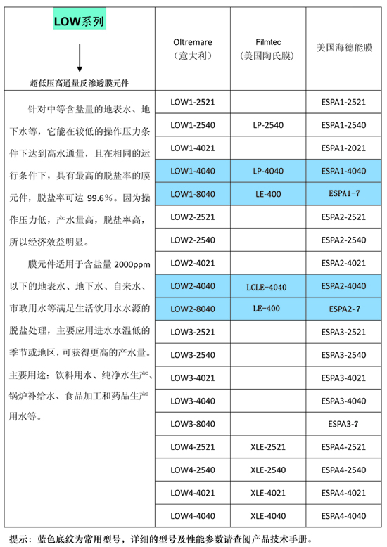 OLTREMARE反渗透膜LOW系列，与陶氏、海德能的型号对比(图)