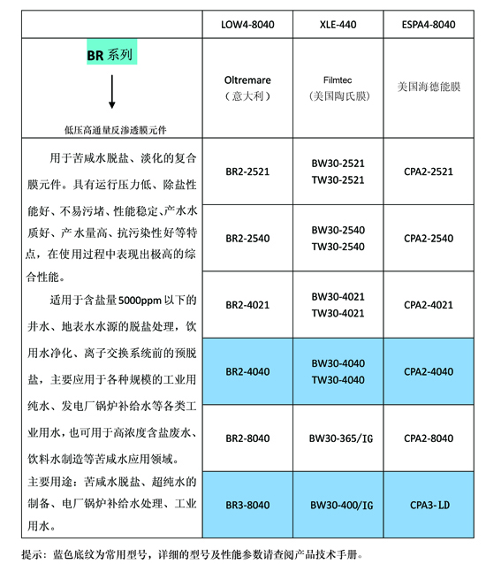 OLTREMARE的BR系列反渗透膜与海德能、陶氏的型号对比