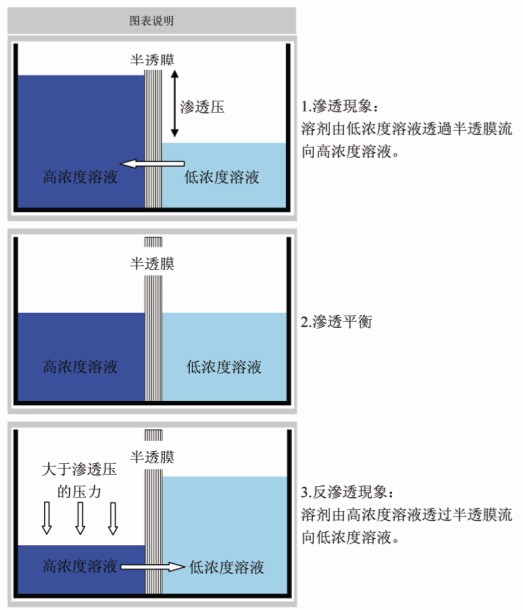 OLTAREMARE反渗透膜原理