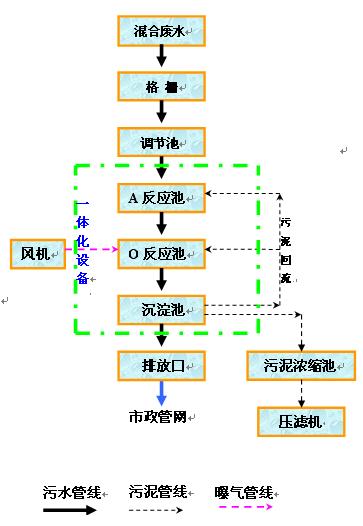 污水处理工艺流程 污水处理工艺流程