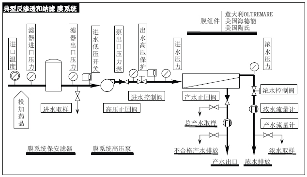 反渗透和纳滤系统-首次启动顺序