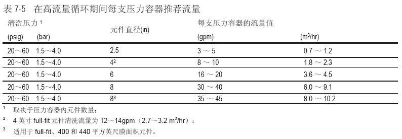 膜元件受生物污染-采取七个步骤清洗