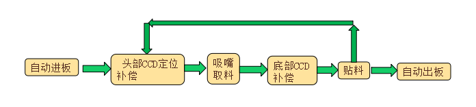 高速SMT贴标机