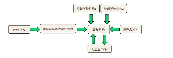 手机中框贴辅料机