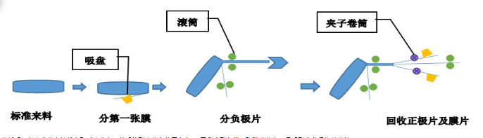 动力电池回收需要什么设备