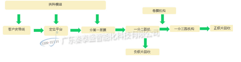 汽车动力电池包拆解工艺详解