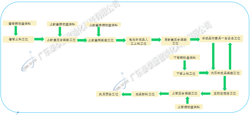 电子烟自动组装生产线