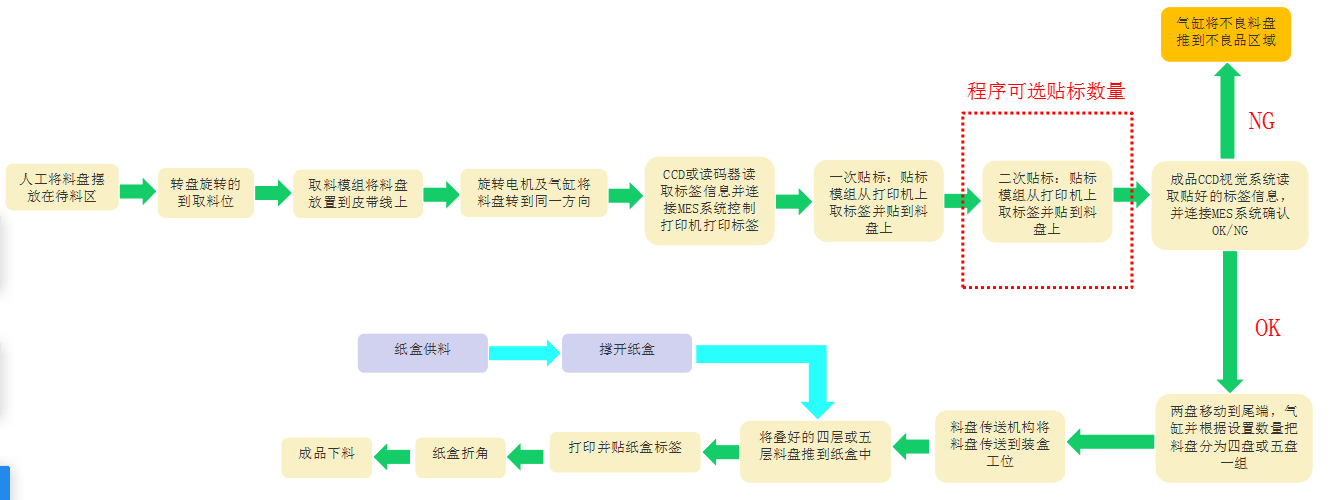 电子料盘自动贴标分拣装盒一体机